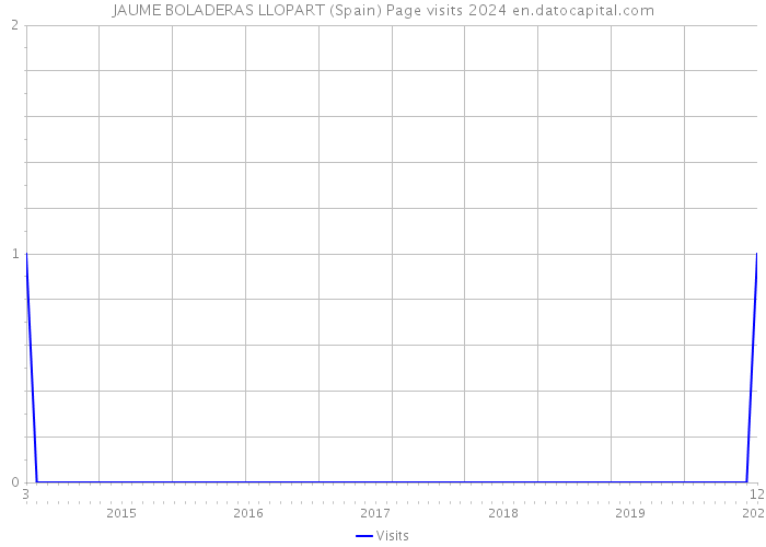 JAUME BOLADERAS LLOPART (Spain) Page visits 2024 