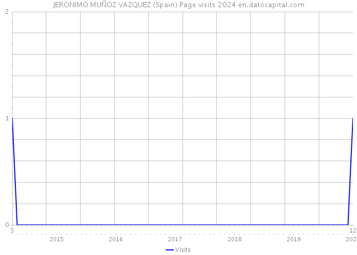 JERONIMO MUÑOZ VAZQUEZ (Spain) Page visits 2024 