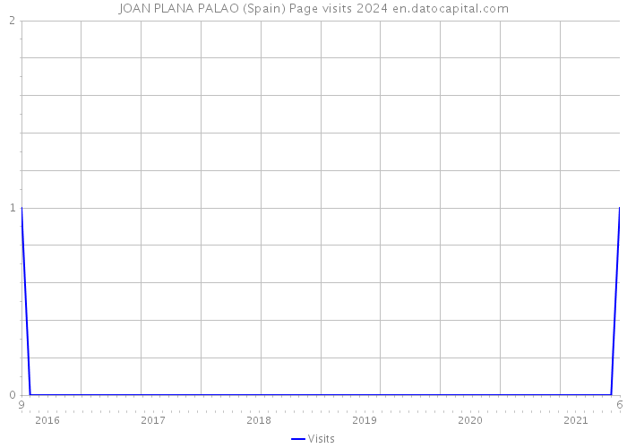JOAN PLANA PALAO (Spain) Page visits 2024 