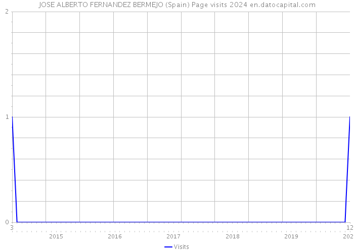 JOSE ALBERTO FERNANDEZ BERMEJO (Spain) Page visits 2024 