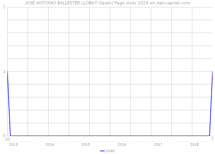 JOSE ANTONIO BALLESTER LLOBAT (Spain) Page visits 2024 