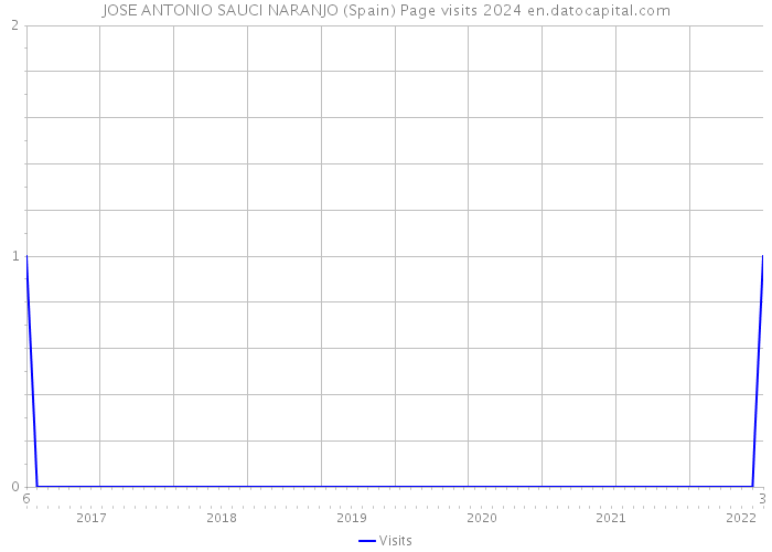 JOSE ANTONIO SAUCI NARANJO (Spain) Page visits 2024 