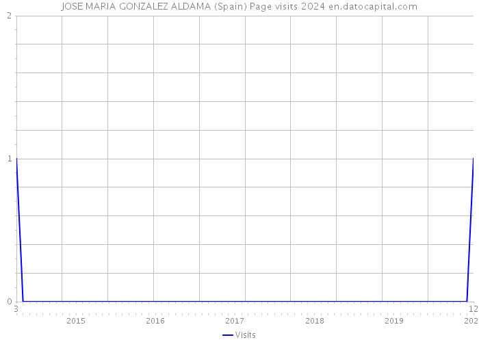 JOSE MARIA GONZALEZ ALDAMA (Spain) Page visits 2024 