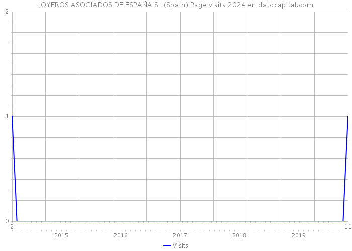 JOYEROS ASOCIADOS DE ESPAÑA SL (Spain) Page visits 2024 