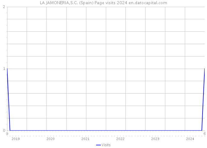 LA JAMONERIA,S.C. (Spain) Page visits 2024 