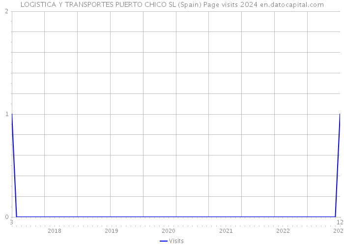 LOGISTICA Y TRANSPORTES PUERTO CHICO SL (Spain) Page visits 2024 
