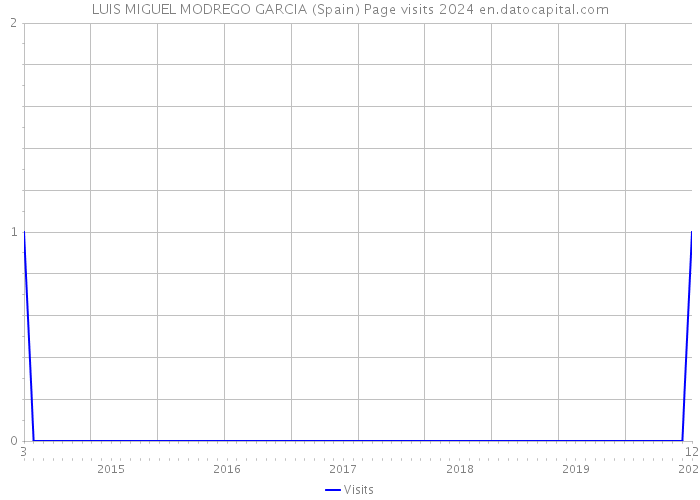 LUIS MIGUEL MODREGO GARCIA (Spain) Page visits 2024 