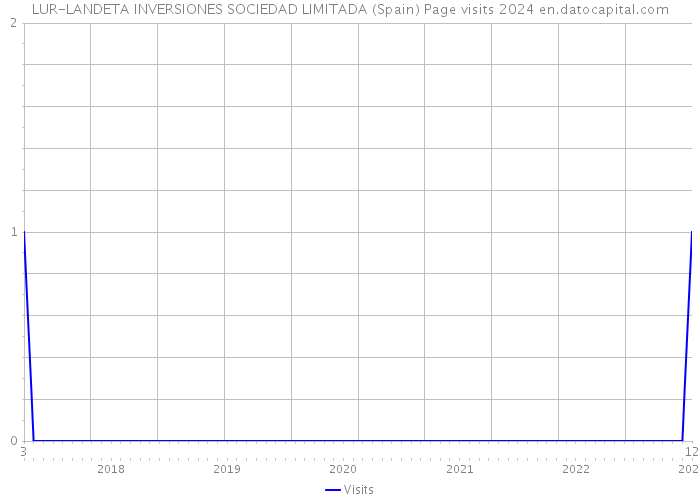 LUR-LANDETA INVERSIONES SOCIEDAD LIMITADA (Spain) Page visits 2024 
