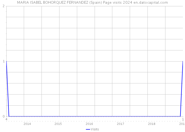 MARIA ISABEL BOHORQUEZ FERNANDEZ (Spain) Page visits 2024 