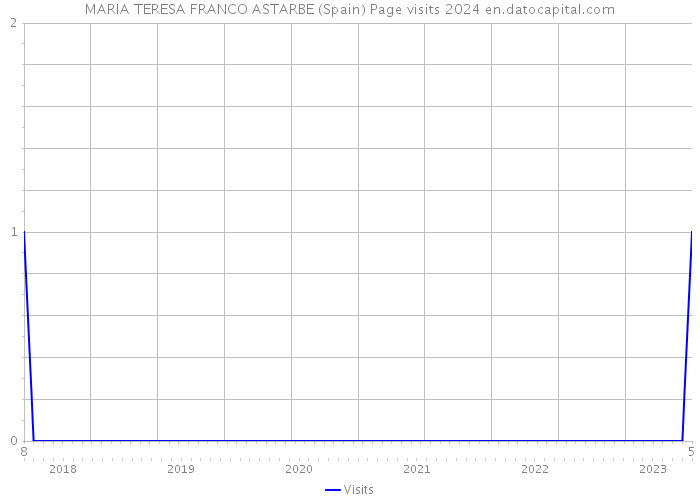 MARIA TERESA FRANCO ASTARBE (Spain) Page visits 2024 