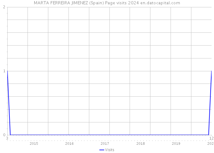 MARTA FERREIRA JIMENEZ (Spain) Page visits 2024 