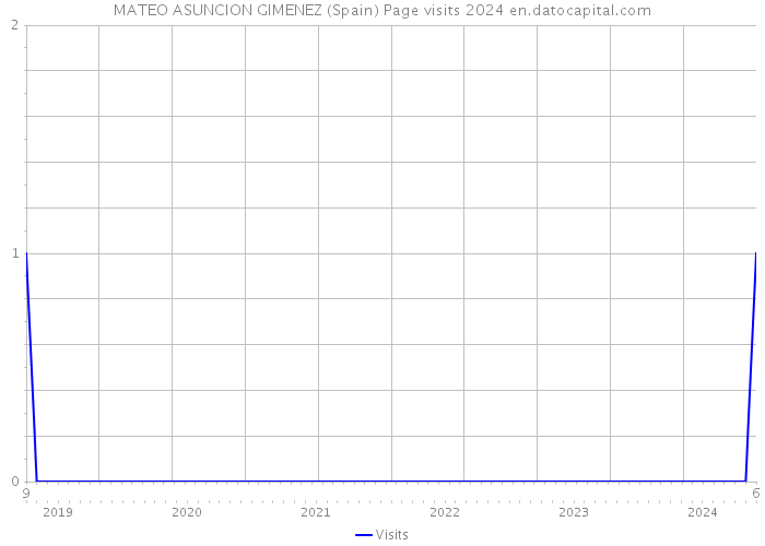 MATEO ASUNCION GIMENEZ (Spain) Page visits 2024 