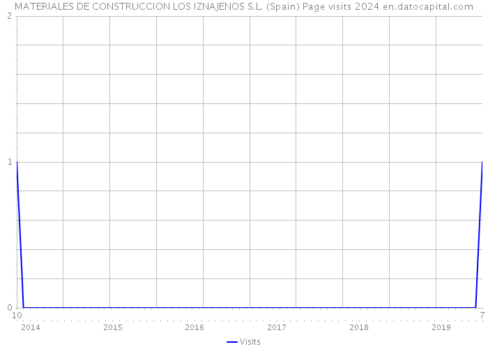 MATERIALES DE CONSTRUCCION LOS IZNAJENOS S.L. (Spain) Page visits 2024 