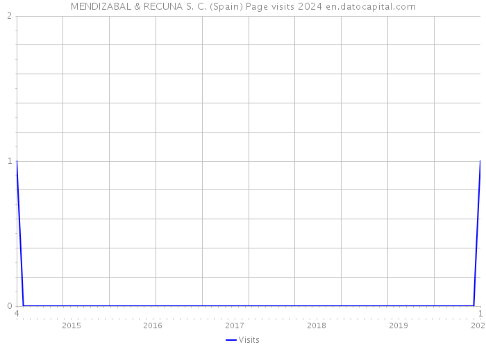 MENDIZABAL & RECUNA S. C. (Spain) Page visits 2024 