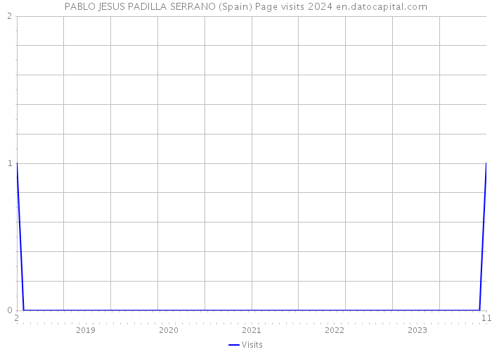 PABLO JESUS PADILLA SERRANO (Spain) Page visits 2024 