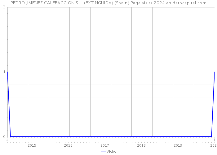 PEDRO JIMENEZ CALEFACCION S.L. (EXTINGUIDA) (Spain) Page visits 2024 