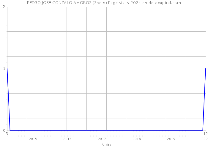 PEDRO JOSE GONZALO AMOROS (Spain) Page visits 2024 