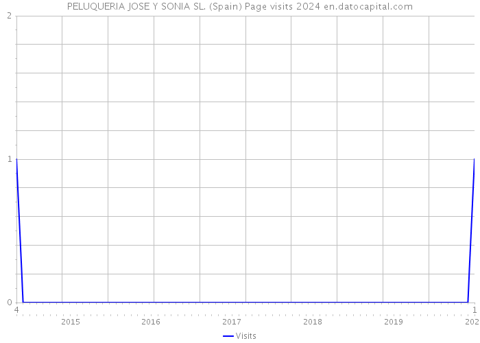 PELUQUERIA JOSE Y SONIA SL. (Spain) Page visits 2024 