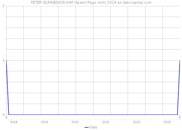 PETER SJUNNESSON KIM (Spain) Page visits 2024 