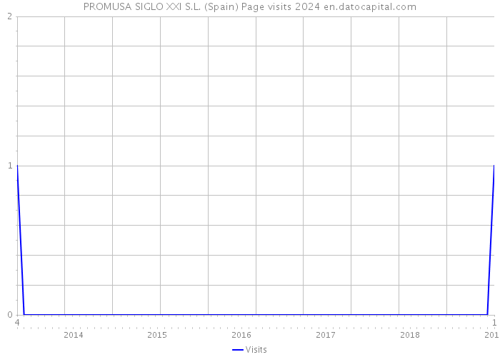 PROMUSA SIGLO XXI S.L. (Spain) Page visits 2024 