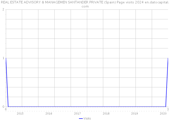 REAL ESTATE ADVISORY & MANAGEMEN SANTANDER PRIVATE (Spain) Page visits 2024 