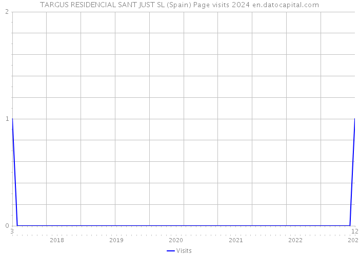 TARGUS RESIDENCIAL SANT JUST SL (Spain) Page visits 2024 