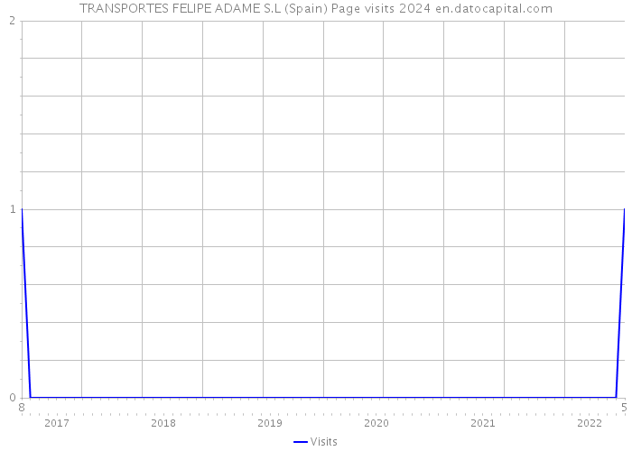 TRANSPORTES FELIPE ADAME S.L (Spain) Page visits 2024 