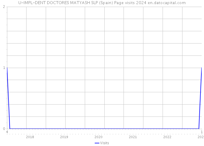 U-IMPL-DENT DOCTORES MATYASH SLP (Spain) Page visits 2024 