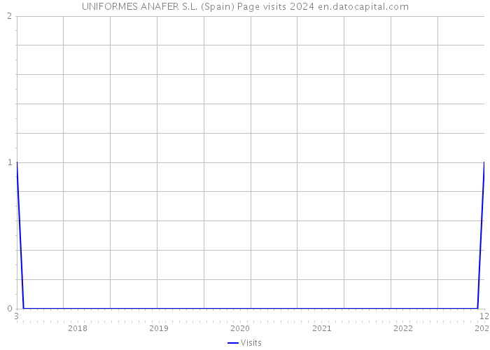 UNIFORMES ANAFER S.L. (Spain) Page visits 2024 