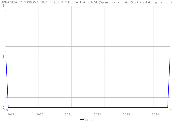 URBANIZACION PROMOCION Y GESTION DE CANTABRIA SL (Spain) Page visits 2024 