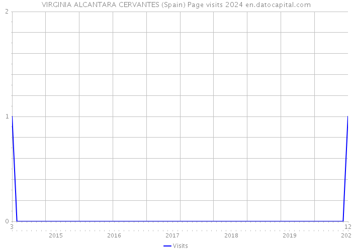 VIRGINIA ALCANTARA CERVANTES (Spain) Page visits 2024 