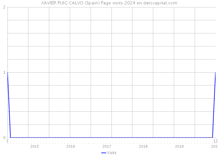 XAVIER PUIG CALVO (Spain) Page visits 2024 