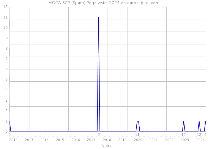 MOCA SCP (Spain) Page visits 2024 