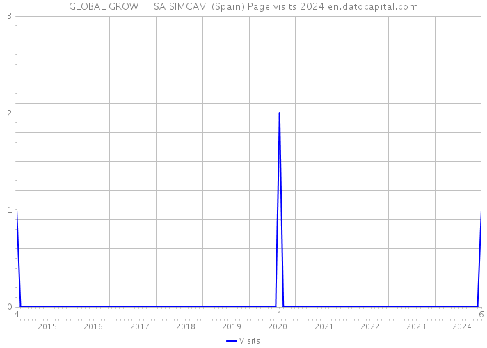 GLOBAL GROWTH SA SIMCAV. (Spain) Page visits 2024 