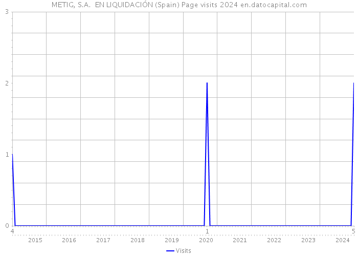 METIG, S.A. EN LIQUIDACIÓN (Spain) Page visits 2024 