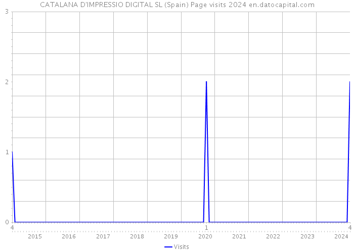 CATALANA D'IMPRESSIO DIGITAL SL (Spain) Page visits 2024 