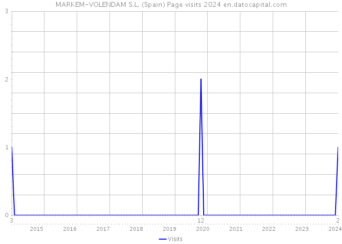 MARKEM-VOLENDAM S.L. (Spain) Page visits 2024 