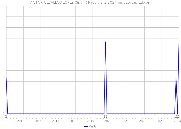 VICTOR CEBALLOS LOPEZ (Spain) Page visits 2024 