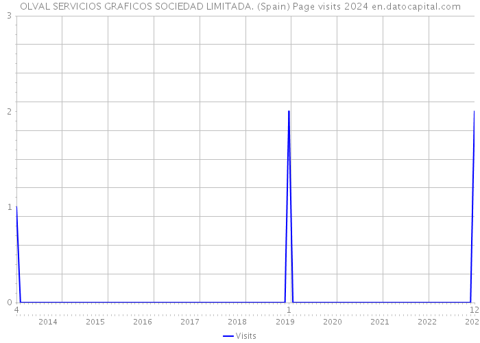 OLVAL SERVICIOS GRAFICOS SOCIEDAD LIMITADA. (Spain) Page visits 2024 