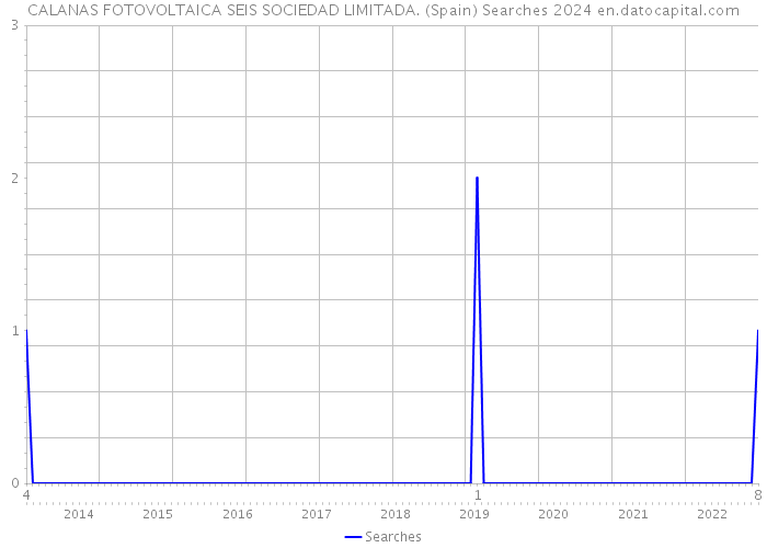 CALANAS FOTOVOLTAICA SEIS SOCIEDAD LIMITADA. (Spain) Searches 2024 