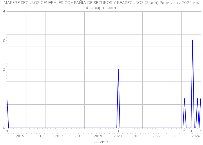 MAPFRE SEGUROS GENERALES COMPAÑIA DE SEGUROS Y REASEGUROS (Spain) Page visits 2024 