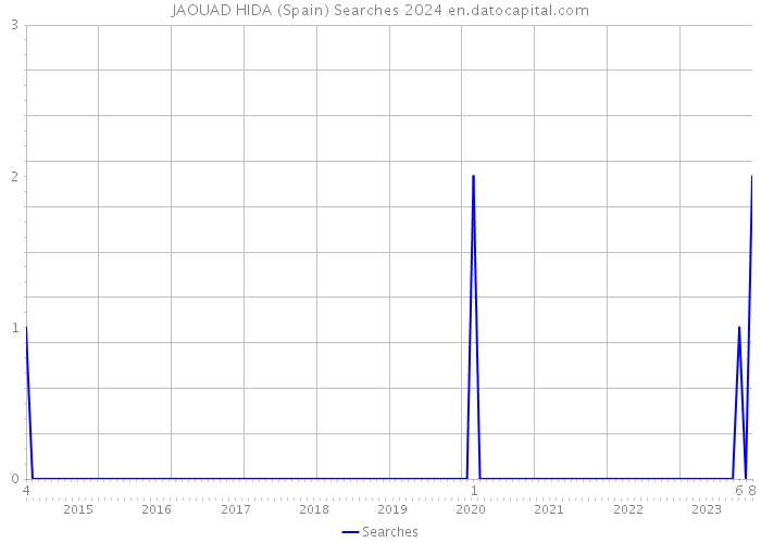 JAOUAD HIDA (Spain) Searches 2024 