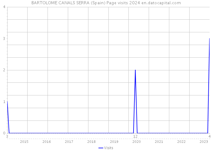 BARTOLOME CANALS SERRA (Spain) Page visits 2024 
