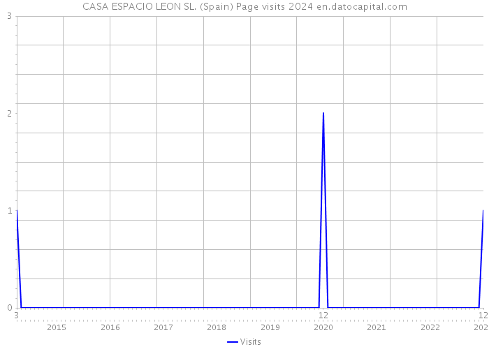 CASA ESPACIO LEON SL. (Spain) Page visits 2024 