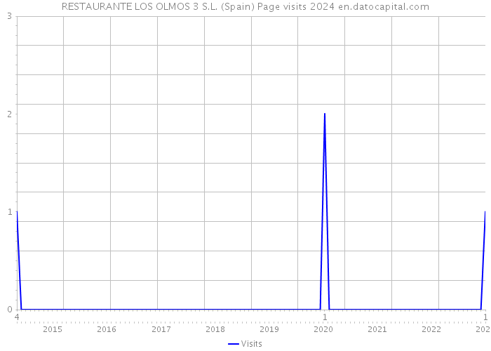 RESTAURANTE LOS OLMOS 3 S.L. (Spain) Page visits 2024 