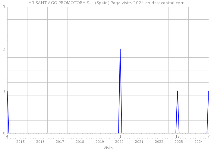 LAR SANTIAGO PROMOTORA S.L. (Spain) Page visits 2024 