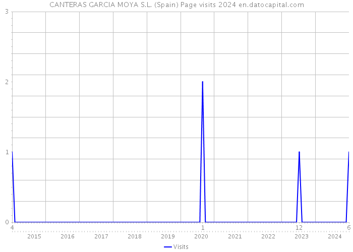 CANTERAS GARCIA MOYA S.L. (Spain) Page visits 2024 