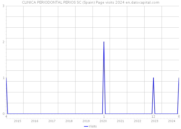 CLINICA PERIODONTAL PERIOS SC (Spain) Page visits 2024 