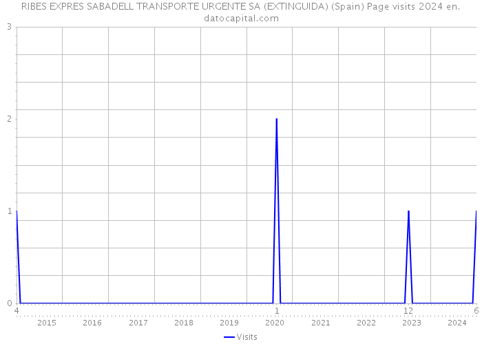 RIBES EXPRES SABADELL TRANSPORTE URGENTE SA (EXTINGUIDA) (Spain) Page visits 2024 