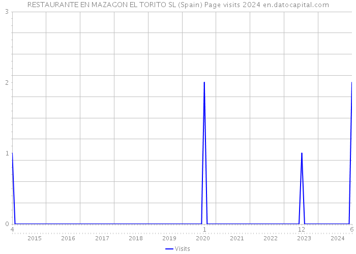 RESTAURANTE EN MAZAGON EL TORITO SL (Spain) Page visits 2024 